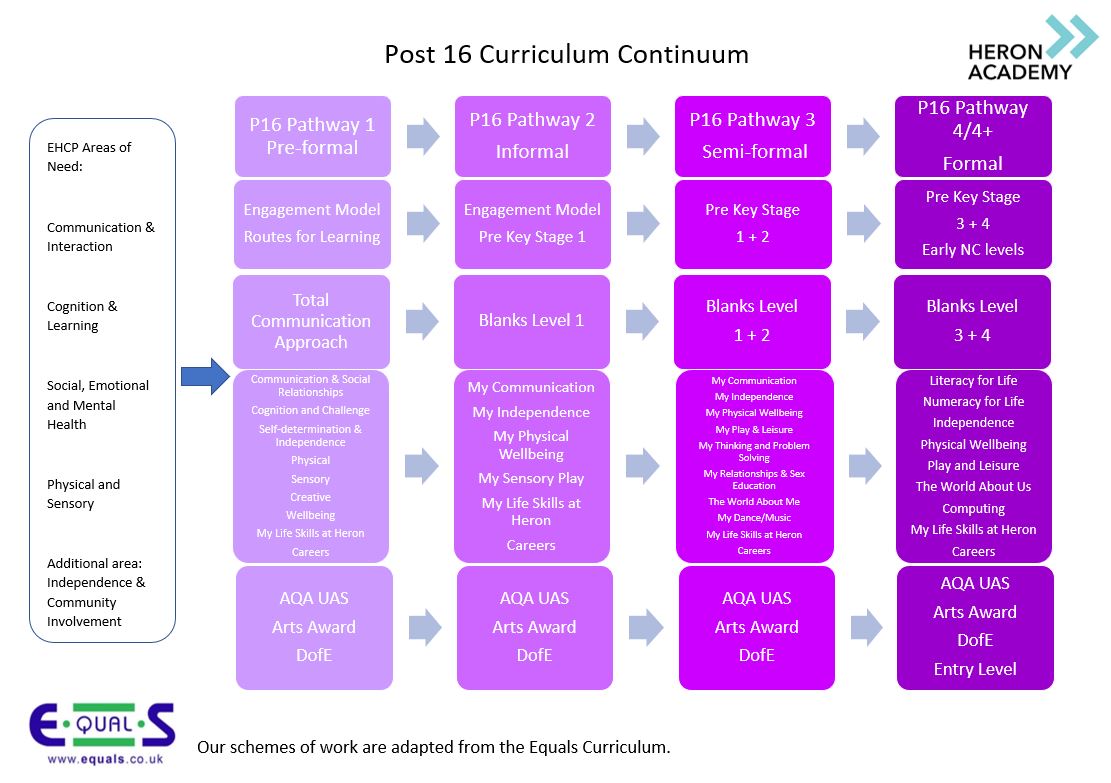 post 16 curriculum continuum